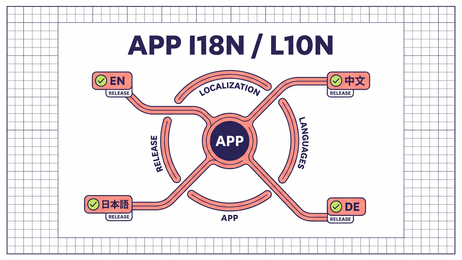 app-i18n-l10n-skill preview