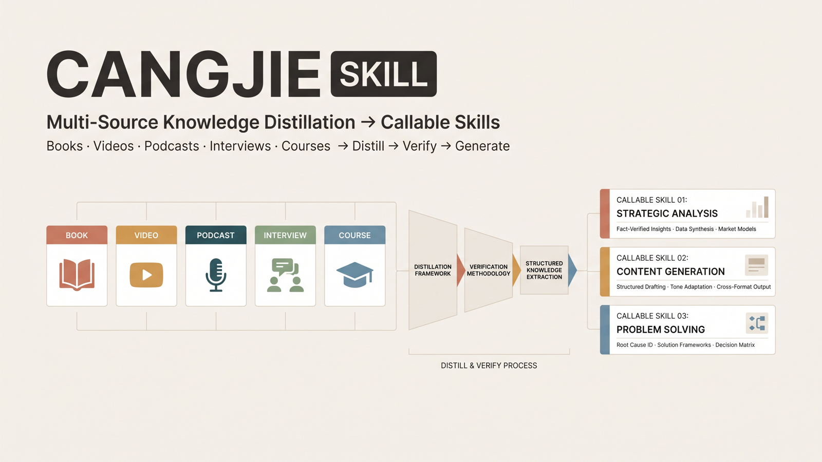 cangjie-skill preview