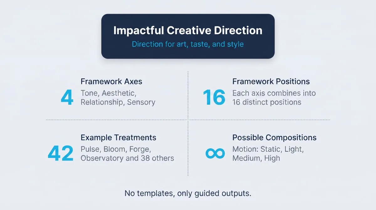 Creative Direction skill highlight diagram. Navy header card reads 'Impactful Creative Direction' with the subtitle 'Direction for art, taste, and style'. Four quadrants below show: Framework Axes 4 (Tone, Aesthetic, Relationship, Sensory), Framework Positions 16 (each axis combines into 16 distinct positions), Example Treatments 42 (Pulse, Bloom, Forge, Observatory, and 38 others), and Possible Compositions infinity (Motion: Static, Light, Medium, High). Caption reads 'No templates, only guided outputs.'