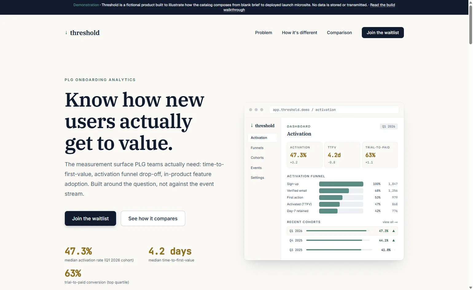Full-page screenshot of the deployed Threshold demo at rampstack.co/demo/threshold. Persistent navy demonstration banner at top reads 'Demonstration · Threshold is a fictional product built to illustrate how the catalog composes from blank brief to deployed launch microsite.' Below, the hero section shows a serif headline 'Know how new users actually get to value' next to a stylized product dashboard mockup with KPI tiles, an activation funnel chart, and recent cohorts comparison. Further down the page: a fictional cohort trust strip, a 'The gap' problem section, a wedge section with inline funnel and time-to-first-value charts, a comparison table against Mixpanel/Amplitude/Heap and Pendo/Userpilot, a 'How it works' section with three connected cards, a multi-step waitlist form, and a FAQ section.