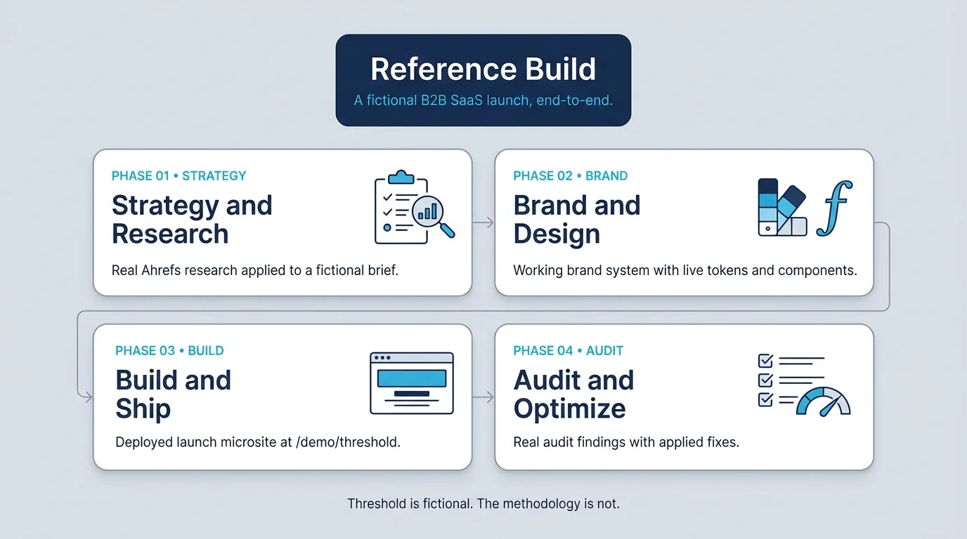 Reference build hero card. Navy header card reads 'Reference Build' with subtitle 'A fictional B2B SaaS launch, end-to-end.' Below, four white phase cards arranged in a 2x2 grid: Phase 01 Strategy and Research with caption 'Real Ahrefs research applied to a fictional brief'; Phase 02 Brand and Design with caption 'Working brand system with live tokens and components'; Phase 03 Build and Ship with caption 'Deployed launch microsite at /demo/threshold'; Phase 04 Audit and Optimize with caption 'Real audit findings with applied fixes.' Footer caption reads 'Threshold is fictional. The methodology is not.'