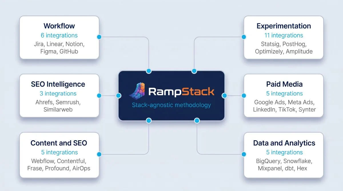 RampStack architecture diagram. A central navy hub card shows the RampStack mark with the subtitle 'Stack-agnostic methodology'. Six category cards radiate out: Workflow with 6 integrations (Jira, Linear, Notion, Figma, GitHub), Experimentation with 11 integrations (Statsig, PostHog, Optimizely, Amplitude), SEO Intelligence with 3 integrations (Ahrefs, Semrush, Similarweb), Paid Media with 5 integrations (Google Ads, Meta Ads, LinkedIn, TikTok, Synter), Content and SEO with 5 integrations (Webflow, Contentful, Frase, Profound, AirOps), and Data and Analytics with 5 integrations (BigQuery, Snowflake, Mixpanel, dbt, Hex).