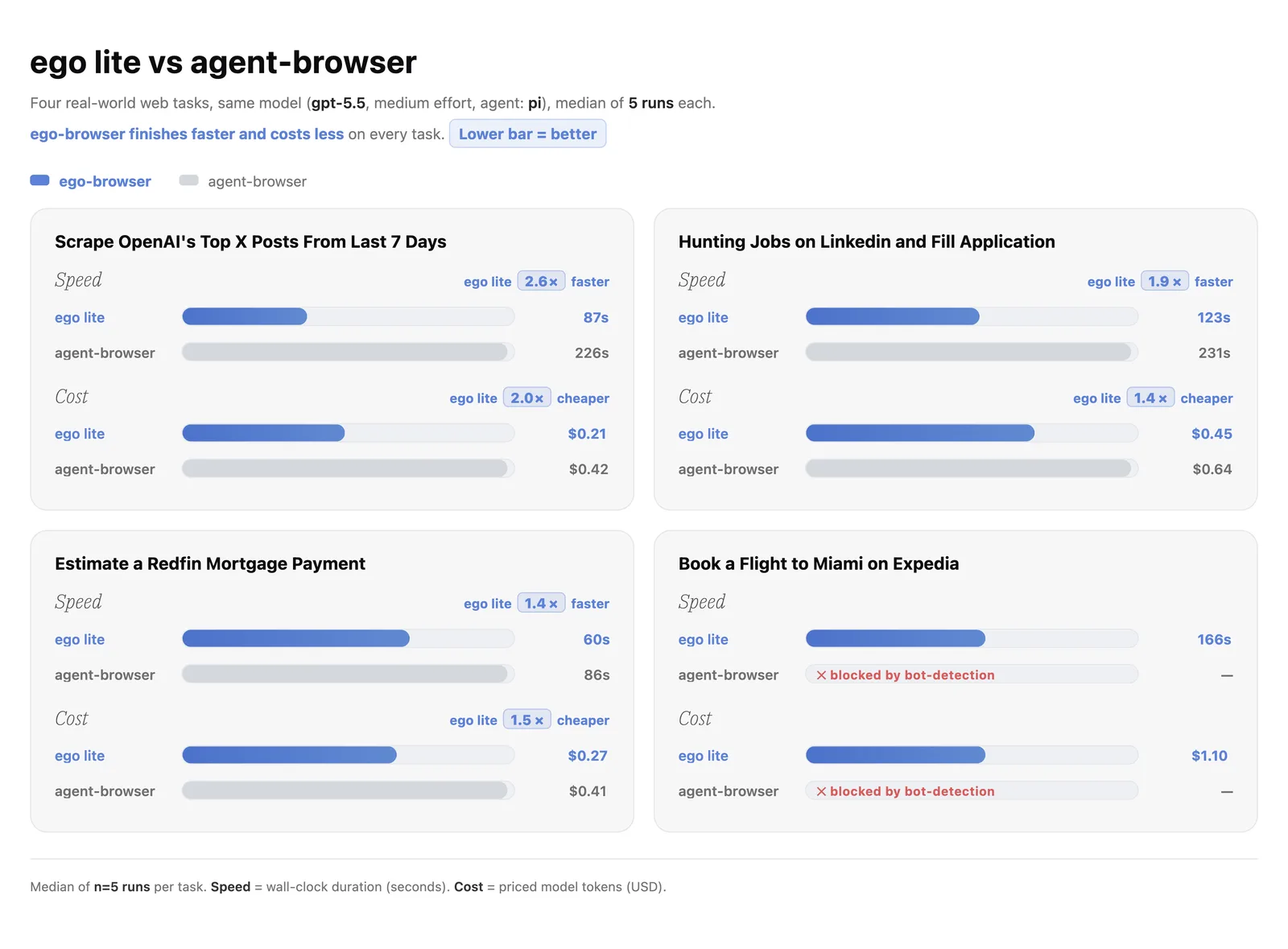 ego lite vs agent-browser 速度与成本对比