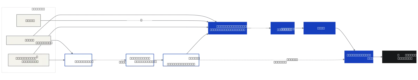 Repository facts and an approved Design Brief provide current-state assessment or open and constrained target-design paths that converge on an authorized decision, plan, and deterministic gate