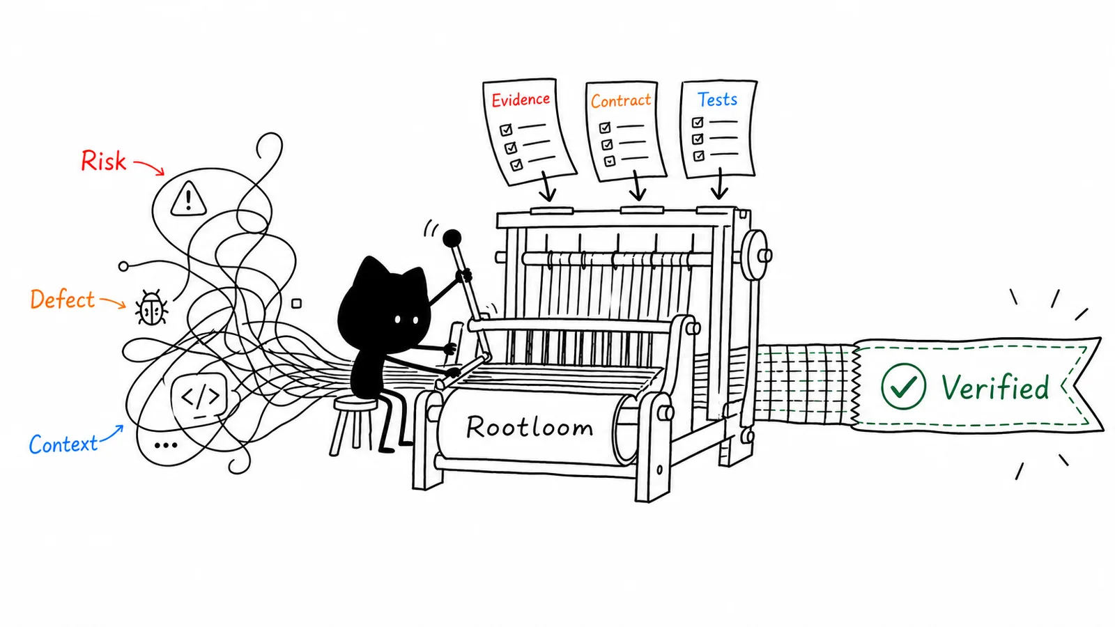 Rootloom weaves risk, defects, and project context together with evidence, scope, and tests to produce a verified change